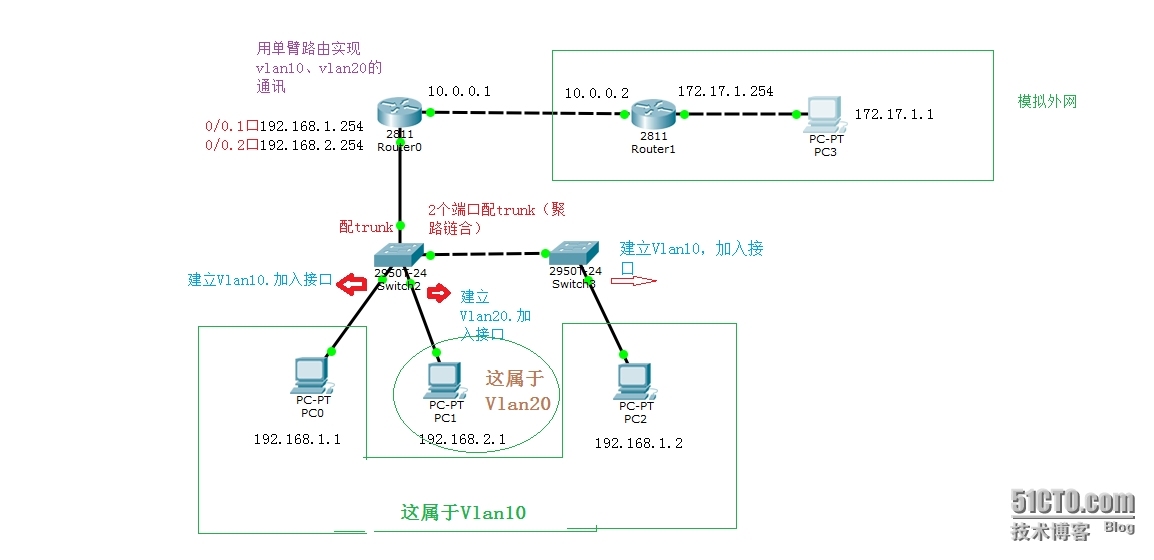 跨交换器之间的Vlan及单臂路由的配置_单臂路由与vlan_02