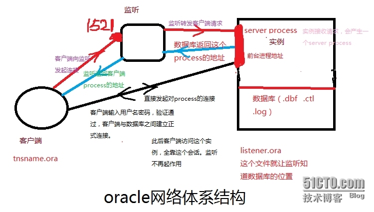 oracle监听_独立性