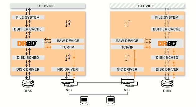 基于Corosync+Pacemaker+DRBD实现MySQL高可用集群_pacemaker