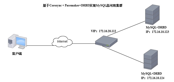 基于Corosync+Pacemaker+DRBD实现MySQL高可用集群_pacemaker_02