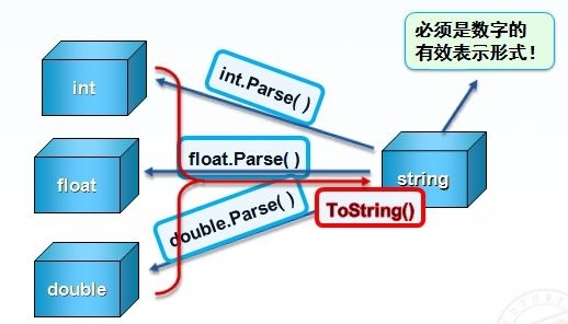 C# 值类型互相转换小结_Convert类