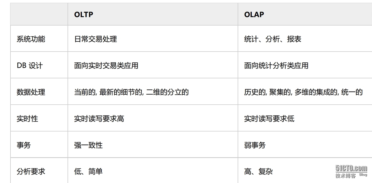 oltp与olap区别_mysql