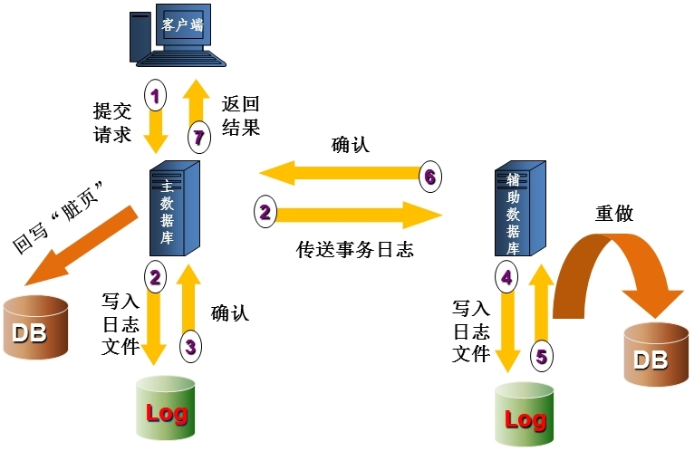 SQL Server HA - 高可用性解决方案解决方案概述_技术_04