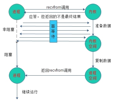  IO模型学习笔记_IO模型_02