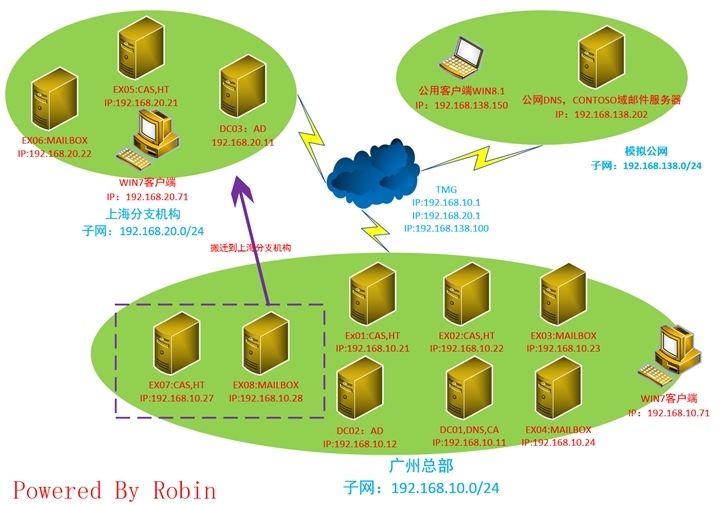 30Exchange Server 2010跨站点部署-搬迁Exchange服务器到分支机构环境介绍_Exchange Server 部署  