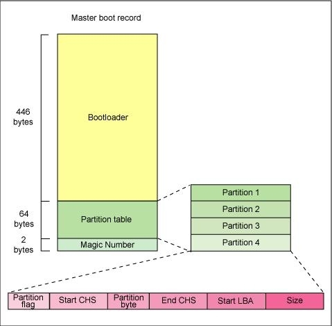 Linux启动流程_系统引导过程