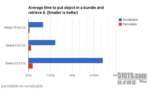 Android系统中Parcelable和Serializable的区别_parcelable