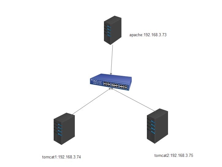 Apache负载均衡请求至Tomcat及DeltaManager的使用_Apache负载均衡请求至Tomcat及