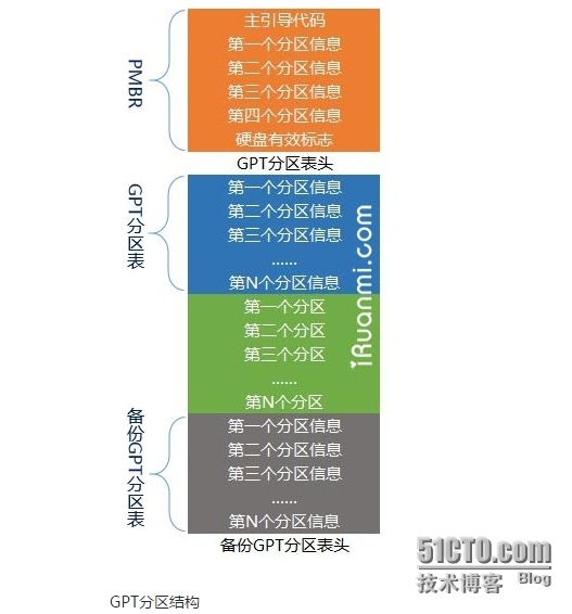 MBR GPT FDISK PARTED 详解_mbr gpt bios uefi mf_02