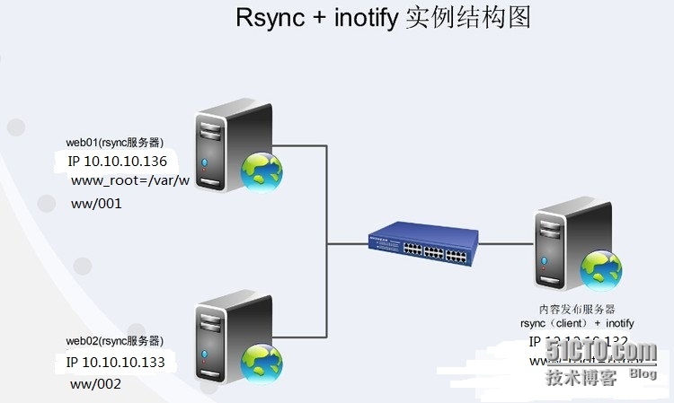 rsync+inotify实现文件自动同步_数据中心