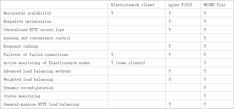 nginx与Elasticsearch结合使用_动态_03