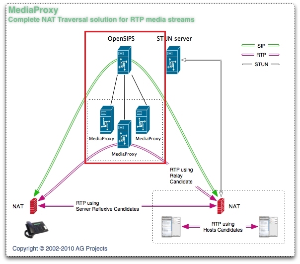 MediaProxy的Web监控界面及多Relay情景配置_mediaproxy 