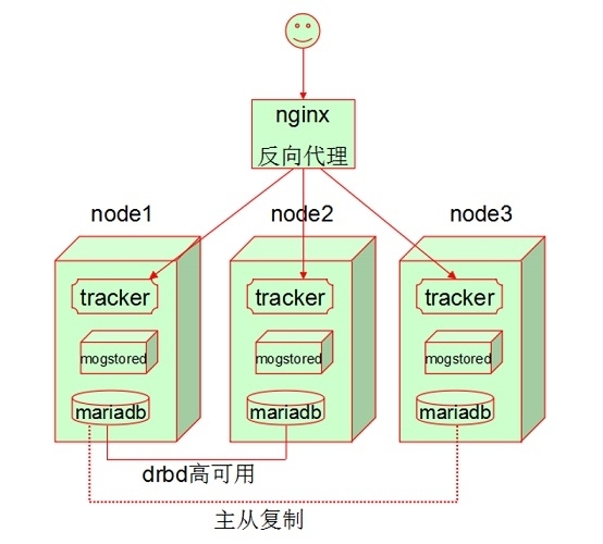 分布式文件存储系统 mogilefs 的使用（1）_linux mogilefs nginx_03