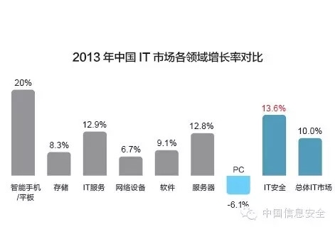 IDC：中国信息安全市场现状与未来展望 _IDC_02