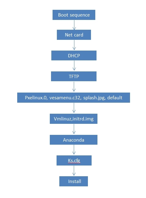 简述PXE+DHCP+TFTP+KS无人值守批量装机_linux系统安装_02