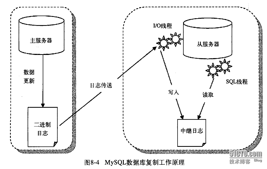 MySQL Study之--MySQL集群之mysql 主从复制_MySQL