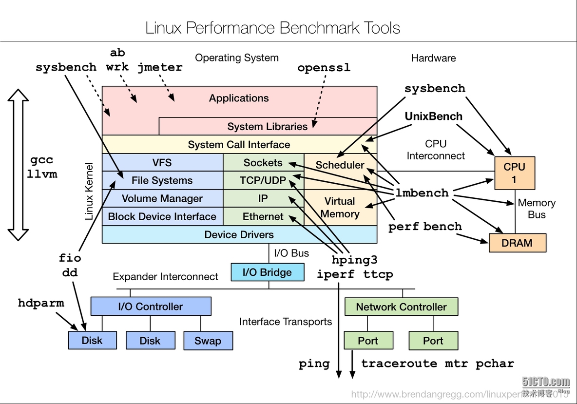 linux性能相关的tools map_performance_03