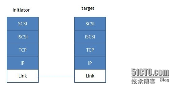 ISCSI的实现_iscsi_03