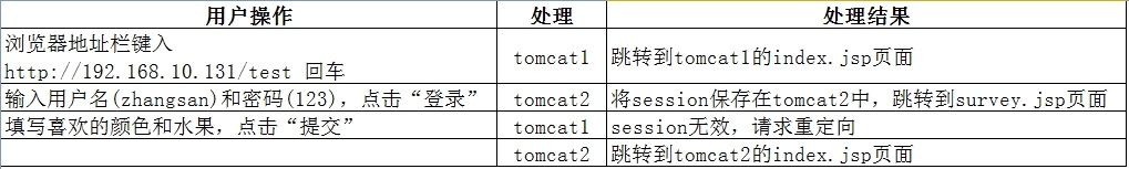 Nginx+Tomcat负载均衡之session问题_nginx  tomcat  sessi_06