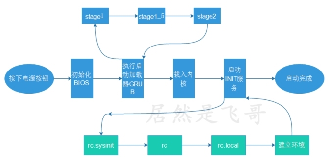 linux开机启动步骤详解_linux