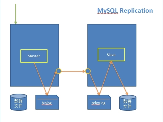 MySQL基于SSL的主从复制、半同步复制_mysql5.5基于SSL的主从复制