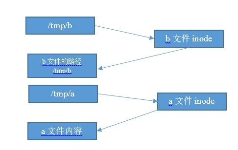 Linux文件系统 软链接 硬链接_symbolic link_06