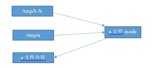 Linux文件系统 软链接 硬链接_Linux_04