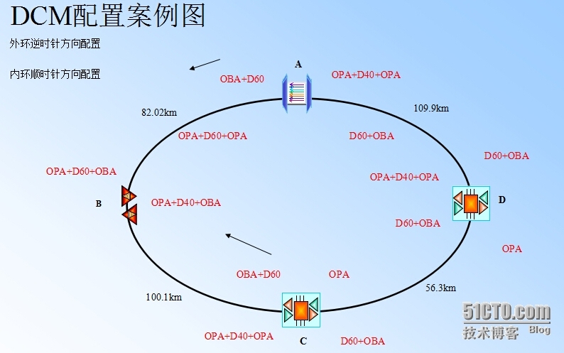 超长距离波分传输技术_波分传输_02