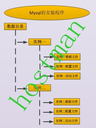 MySQL系列之D-1------MySQL多实例安装安装_mysql