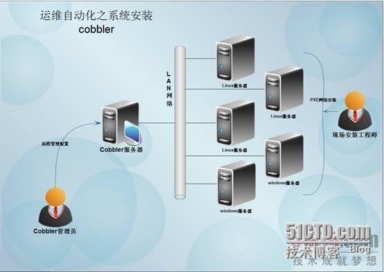 基于Cobbler+Kickstart构建网络安装环境(Linux 大规模部署安装)_cobbler+pxe+kickstat