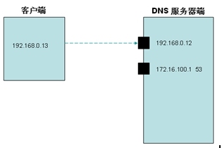 BIND_&_DNS服务器配置_BIND_&_DNS服务器配置_08