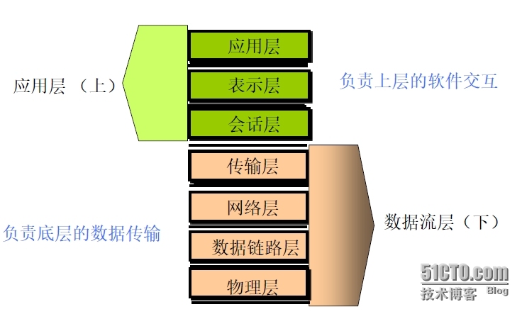 OSI模型的理解_网络工程 网络 