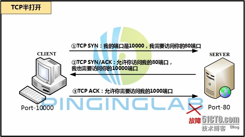 IP协议和TCP协议的分析_TCP协议_03