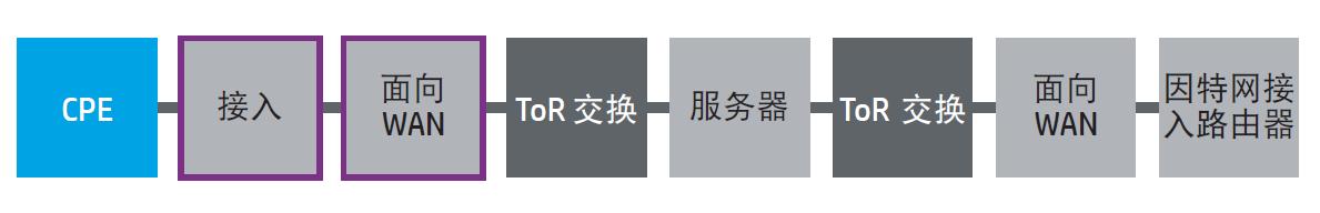 为什么软件定义网络在网络功能虚拟化中很重要 图三