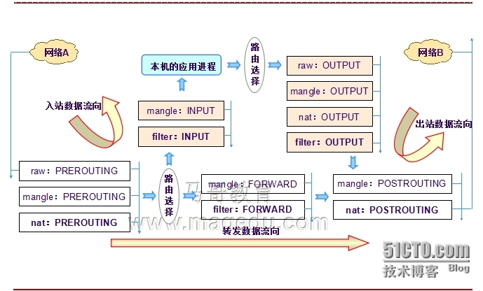 防火墙iptables简析（规则才是本体）例题展示！复习初学必备良药！_linux iptables 防火墙简介_02