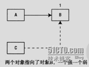 Objective-C 内存管理（2） _Objective-C 内存管理