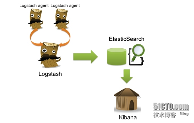 开源实时日志分析ELK平台部署_kibana