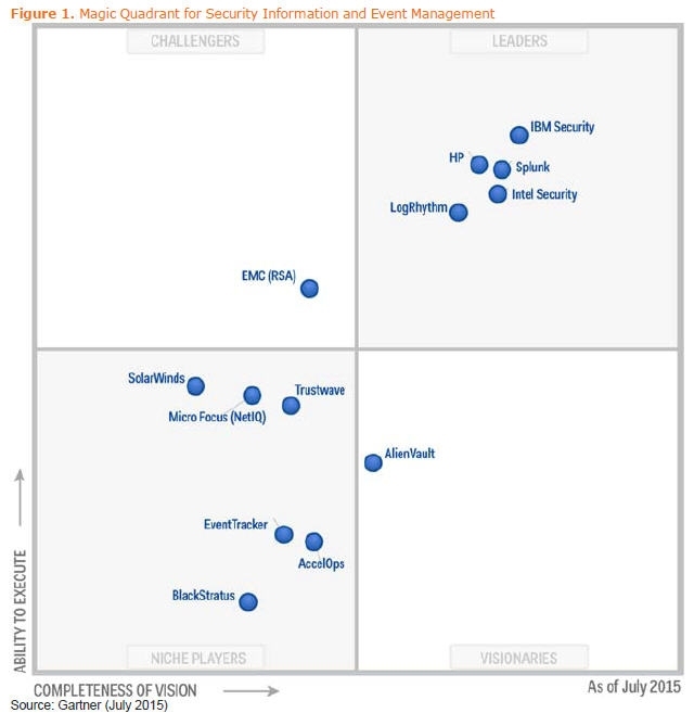  Gartner：2015年SIEM（安全信息与事件管理）市场分析_安全管理平台