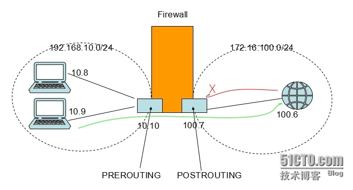 防火墙iptables简析（规则才是本体）例题展示！复习初学必备良药！_linux iptables 防火墙简介_03