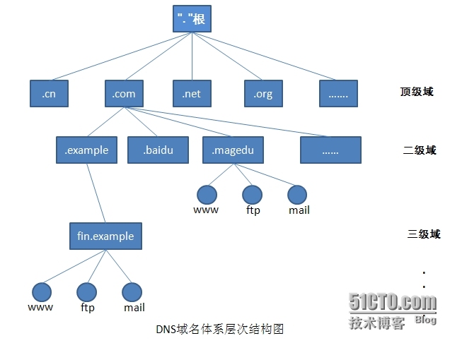 DNS基本原理与配置_智能DNS_02