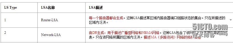 HCNP学习笔记之OSPF协议原理及配置5-LSA分析_HCNP OSPF LSA_02