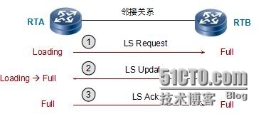 HCNP学习笔记之OSPF协议原理及配置4-邻接关系的建立和LSDB同步_HCNP OSPF 邻接关系_03