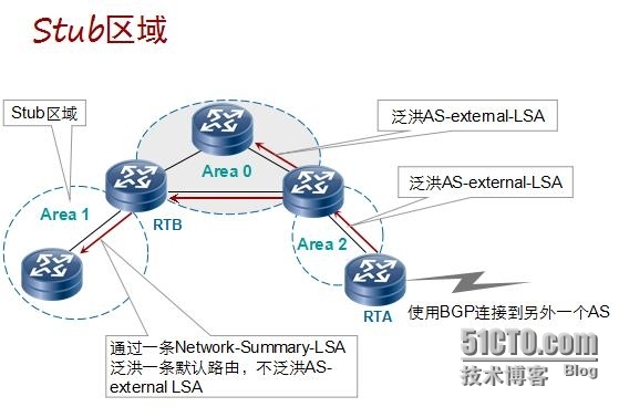 HCNP学习笔记之OSPF协议原理及配置9-基础知识特殊区域_HCNP OSPF 特殊区域