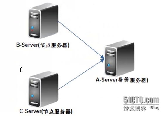 Rsync+Inotify及Sersync_主机