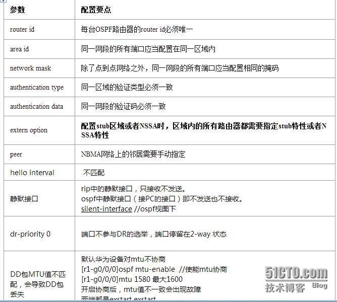 HCNP学习笔记之OSPF协议原理及配置9-OSPF故障排除_HCNP OSPF 故障排除_02