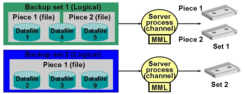 Oracle 学习之RMAN（六）备份集备份片_RMAN 备份集 备份片_02