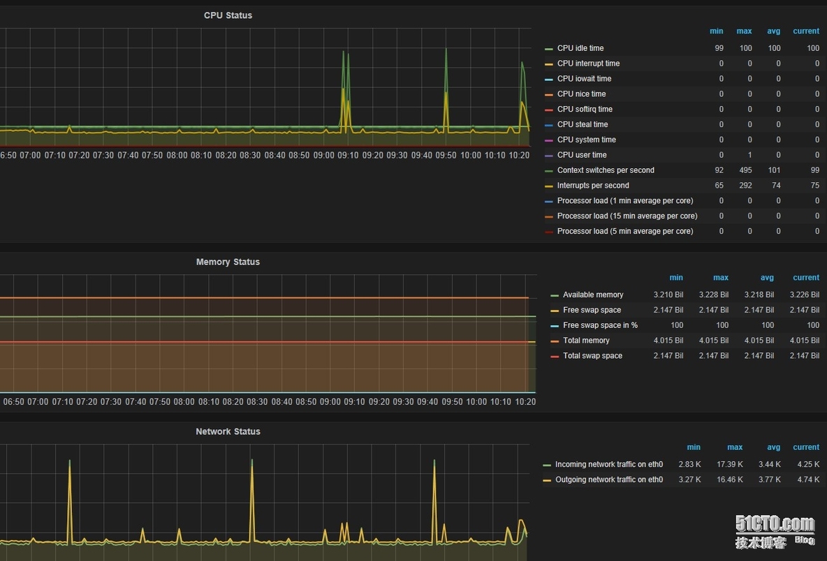 zabbix插件之grafana-zabbix实现炫酷图表_zabbix插件之grafana-zab_08