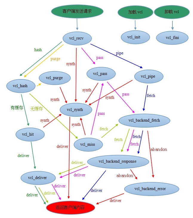 varnish配置语法（应用）_vcl