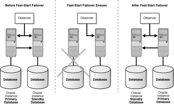 Oracle学习之DATAGUARD(九) 自动Failover_自动 Failover