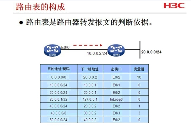 H3CNE IP路由原理_路由原理